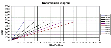 996tt gear chart