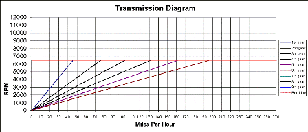 997tt gear chart